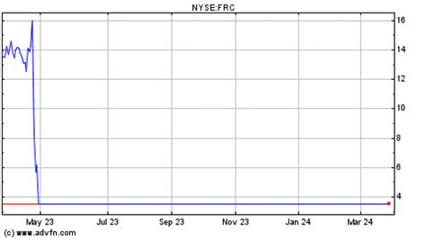 FRC: First Republic Bank/CA Stock Price Quote